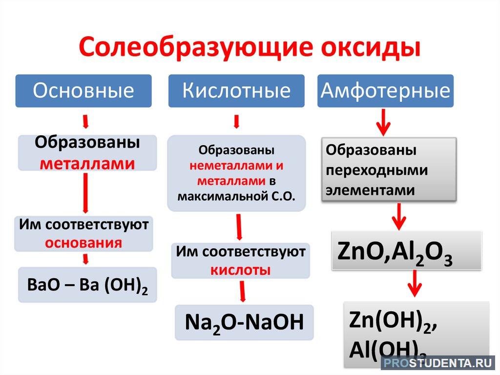 Образуются элементами оксиды