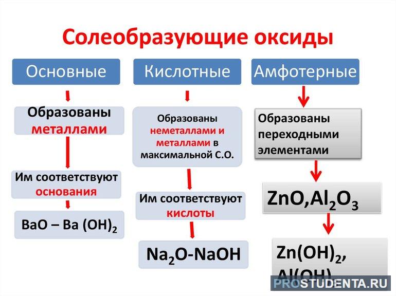  Солеобразующие оксиды