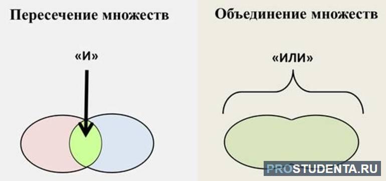 Формулы в информатике 8 класс пересечение множеств