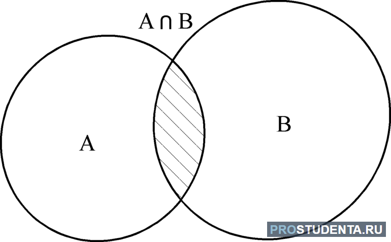 Пересечение множеств примеры 