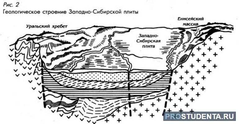 Западно сибирская равнина тектоническое строение 