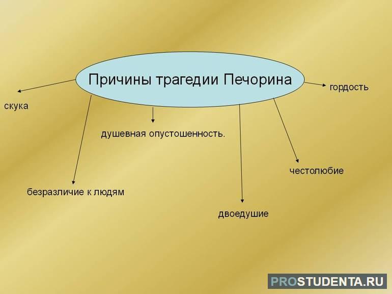 Трагедия печорина сочинение 