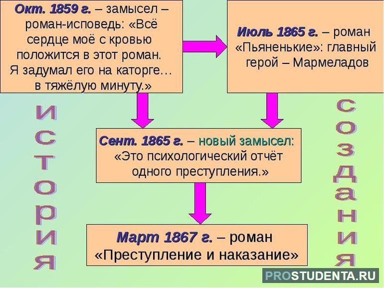 Кратко история создания романа преступление и наказание 