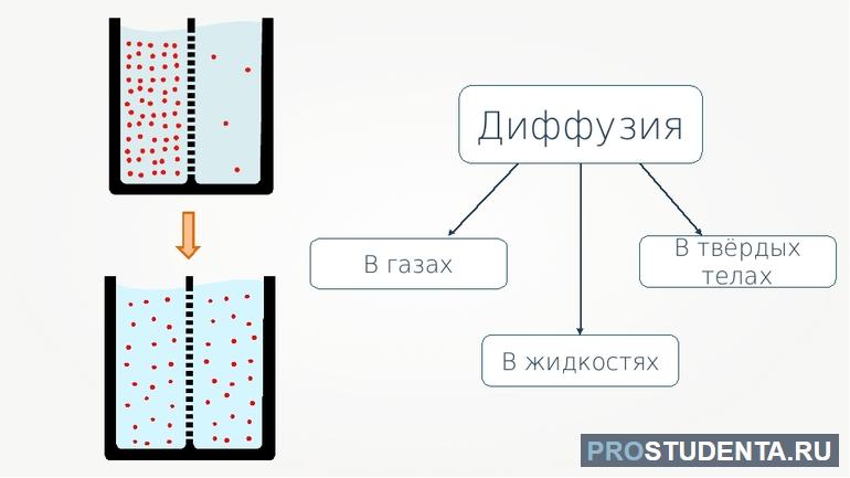 Диффузия в твердых телах примеры 