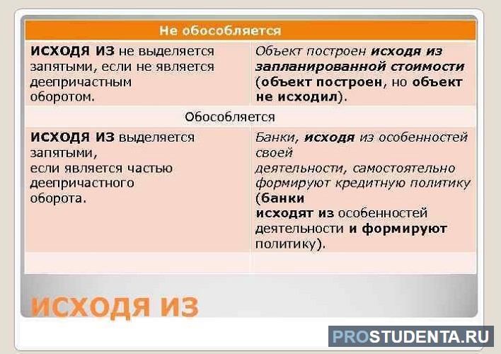 Учитывая изложенное нужна запятая или нет