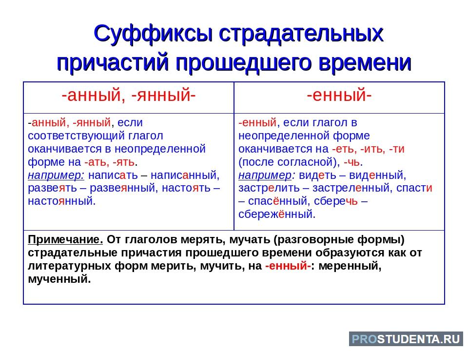 Наблюдавший причастие. Суффиксы страдательных причастий прошедшего времени. Суффиксы страдат причастий прошедшего времени. Суффиксы страдательных причастий настоящего и прошедшего времени. Правило правописание суффиксов причастий прошедшего времени.