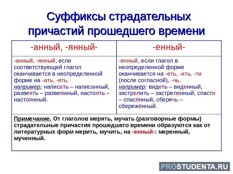 Суффиксы страдательных причастий прошедшего времени