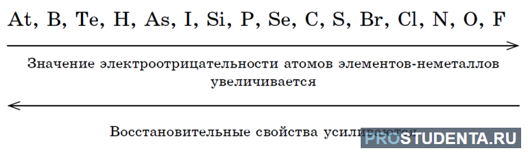 Электроотрицательность химических элементов