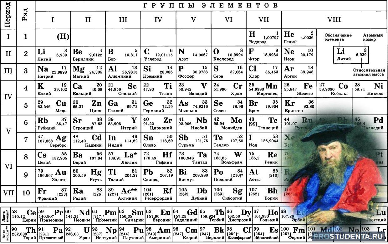 Какой последний химический элемент. Таблица периодических элементов Дмитрия Ивановича Менделеева.