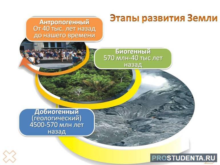 3 этапа становления географической оболочки