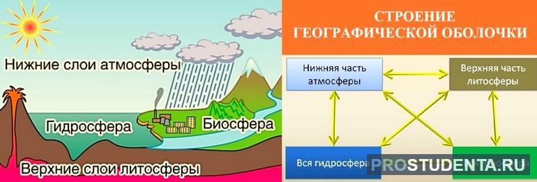 Строение географической оболочки