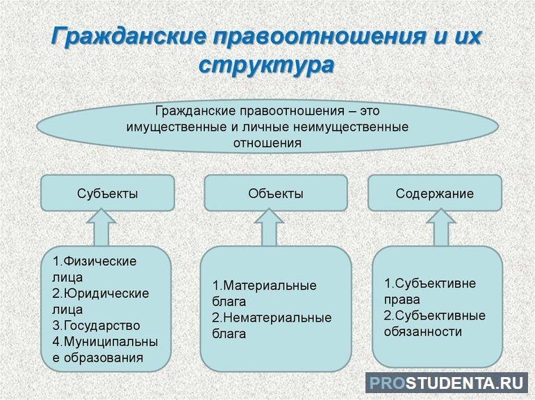 Таблица гражданско-правовых отношений