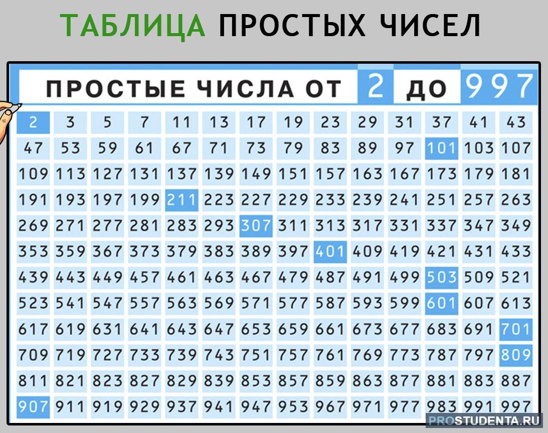 Разные виды чисел. Таблица простых чисел до 997. Таблица простых и составных чисел до 997. Таблица простых чисел от 2 до 997. Таблица простых и составных чисел до 1000.