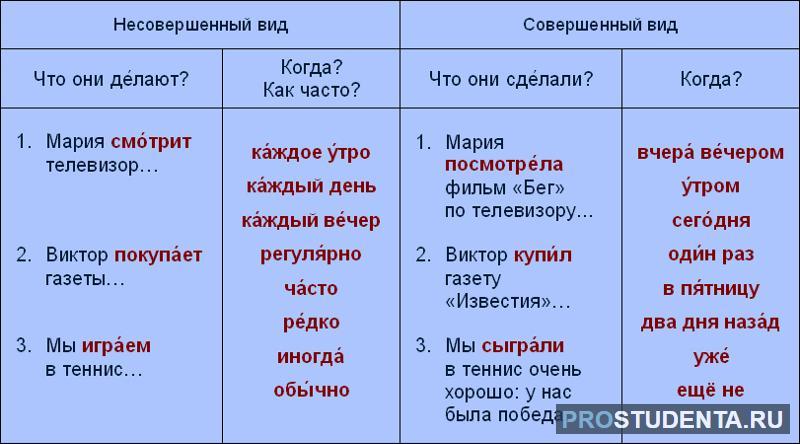 Совершенный и несовершенный вид. Открыл совершенный вид