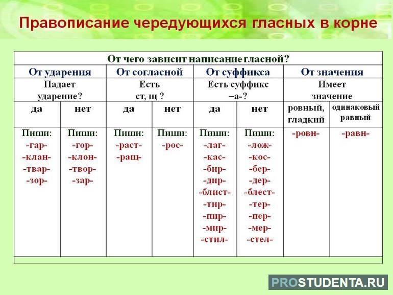 Правило при чередовании гласных