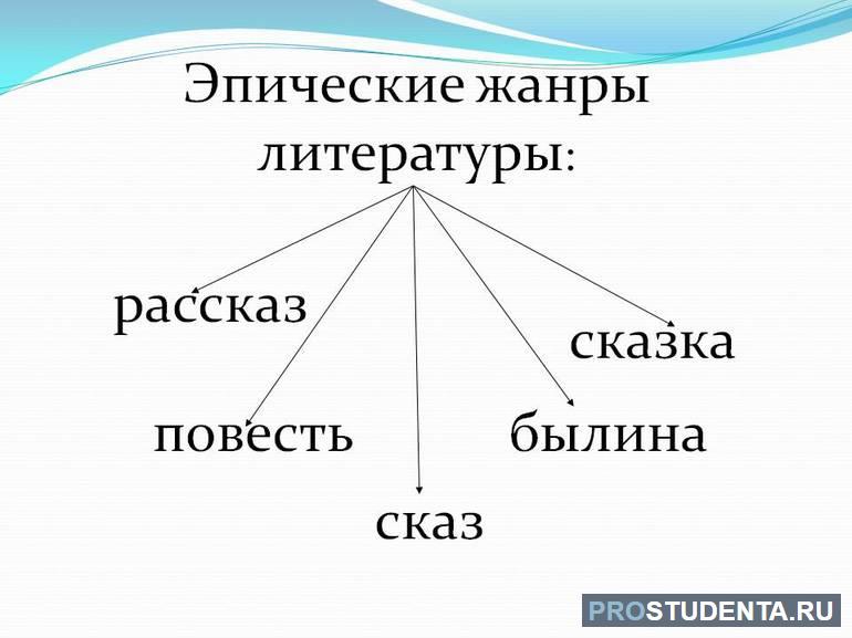 Примеры эпических жанров литературы