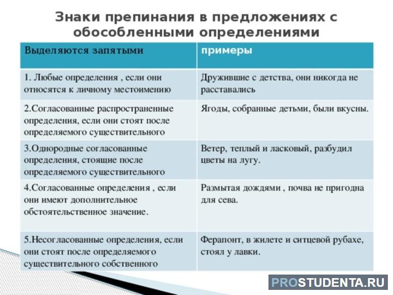 Обособленное определение следует выделять запятыми