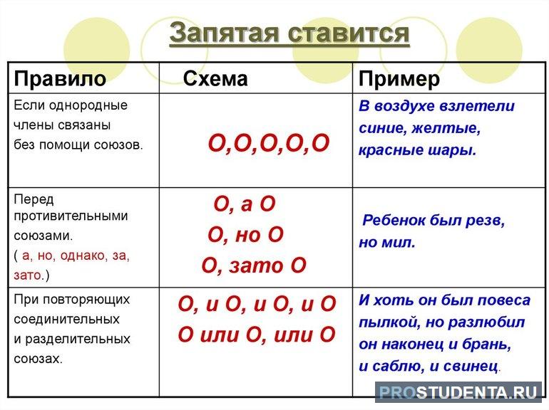 Когда ставится запятая