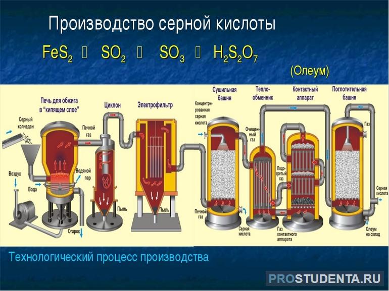 Производство серной кислоты 