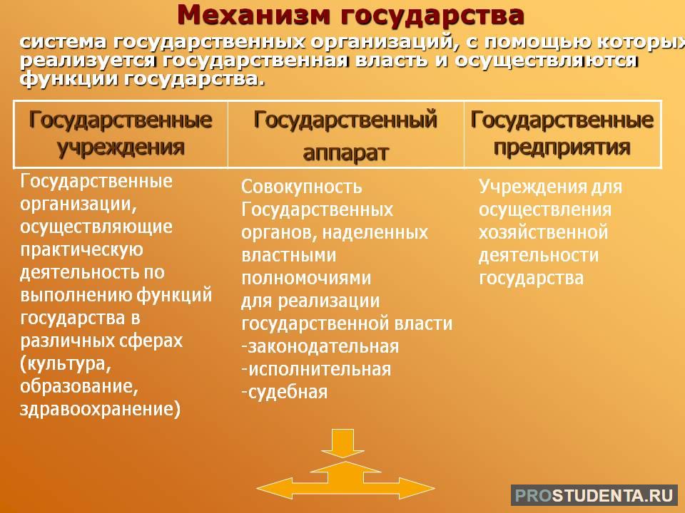 Какие основные принципы государственного устройства. Признаки аппарата и механизма государства. Структура механизма государства. Структура механизма государства РФ органы государственной власти. Механизм аппарат государства структура.