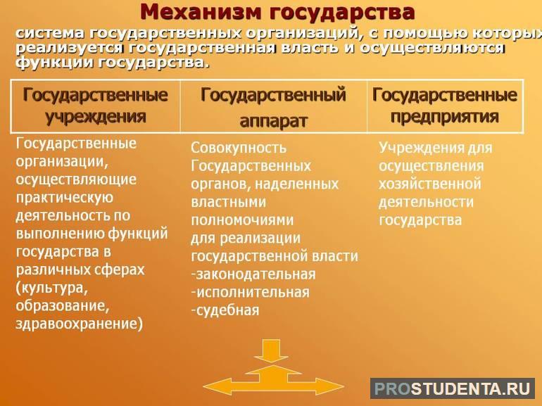 Понятие механизма государства 