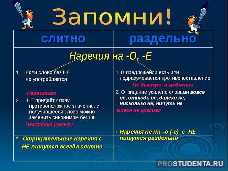 Правописание -не с наречиями