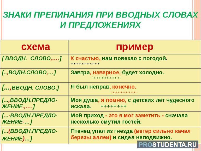 Правила пунктуации пр вводных словах