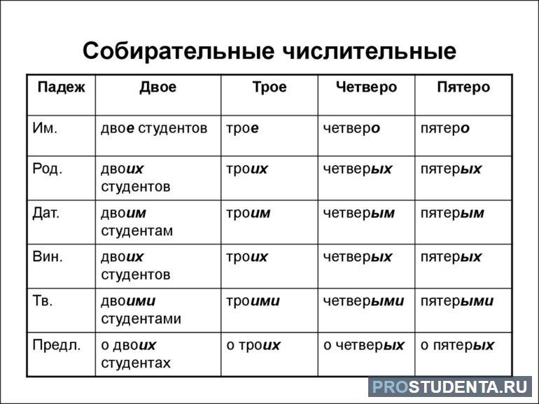 Собирательные числительные сочетаются с существительными 