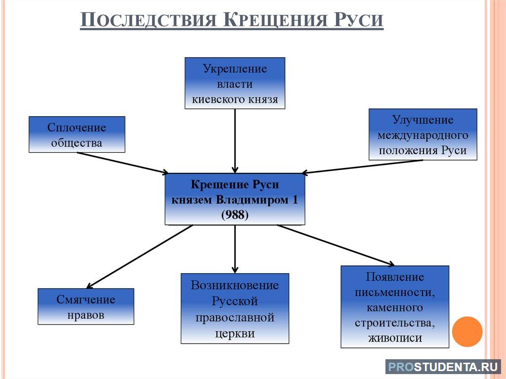 Какие последствия для русских земель имел