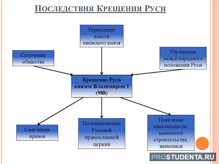  крещение руси и его последствия