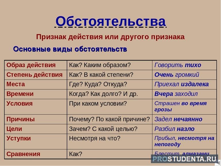 Второстепенные члены предложения 