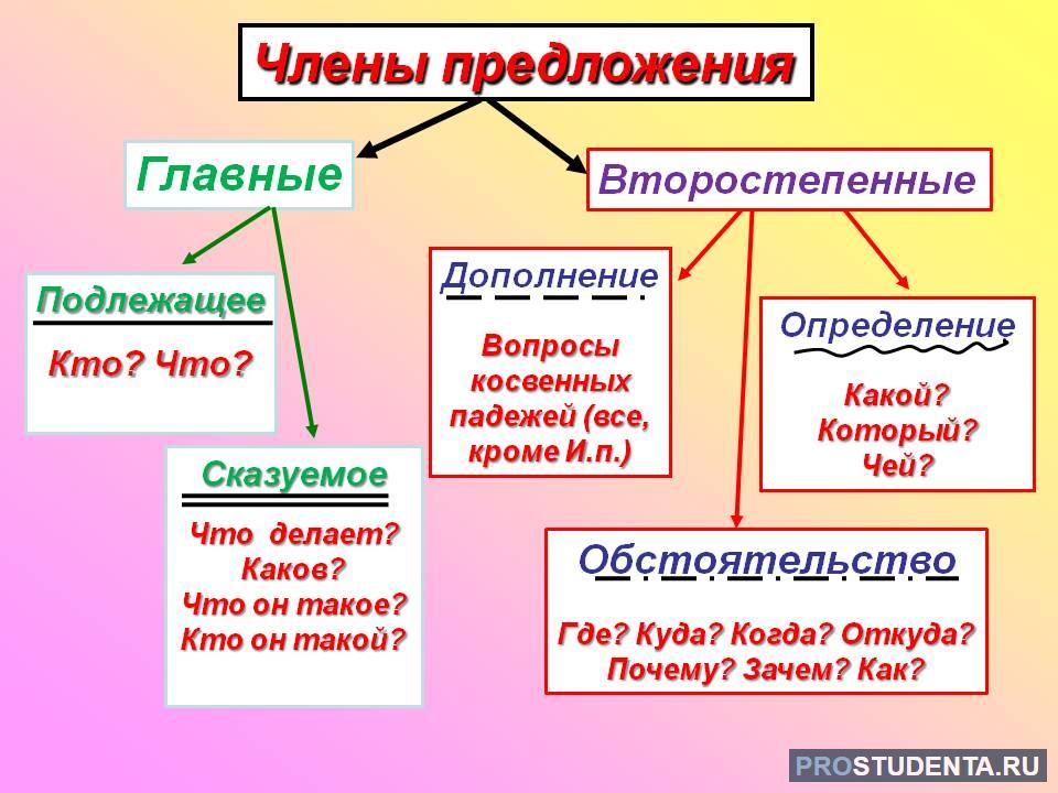 Составить предложение по схеме сказуемое подлежащее запятая и сказуемое подлежащее восклицательное