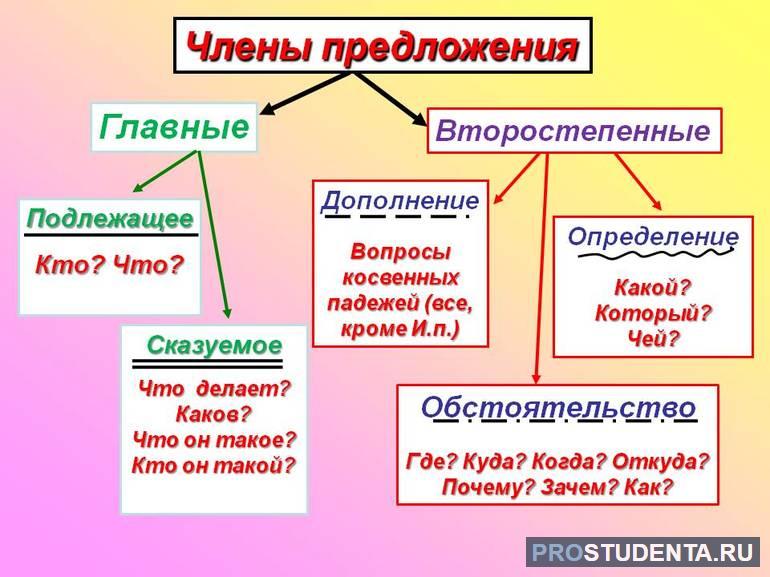 Второстепенные чл предложения 