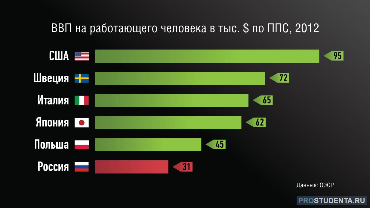 Сравнении с показателями прошлого года. Производительность труда РФ. Производительность труда сравнение по странам. Производительность труда по странам таблица. Производительность России.