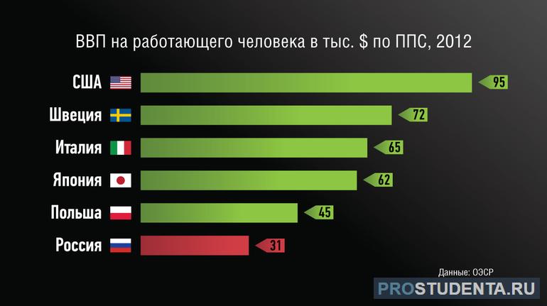 Производительность труда в РФ