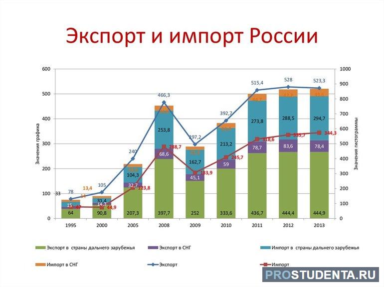 Международная торговля России