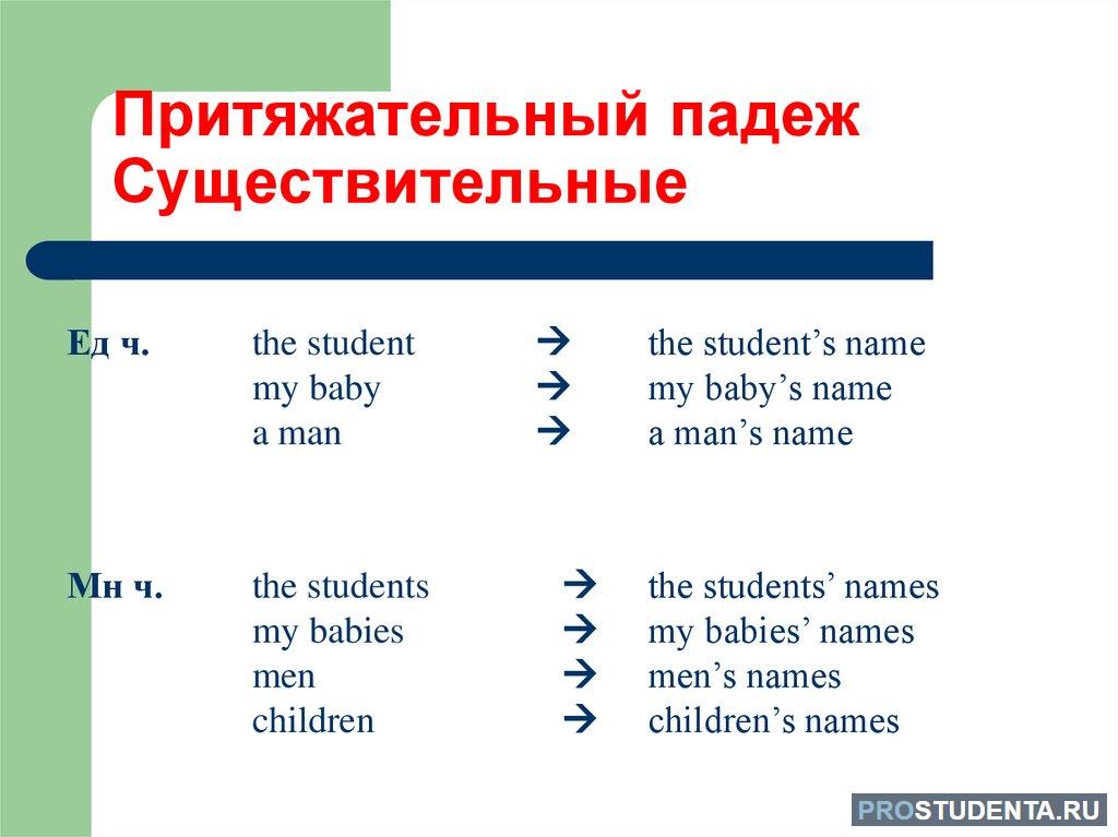 Предложения с существительными английский. Имена в притяжательном падеже в английском языке. Притяжательный падеж в английском языке множественное число. Имя существительное притяжательный падеж в английском языке. Притяжательный падеж англ яз правило.