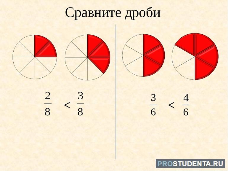 Сравните дроби