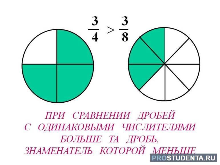  как сравнить дроби 