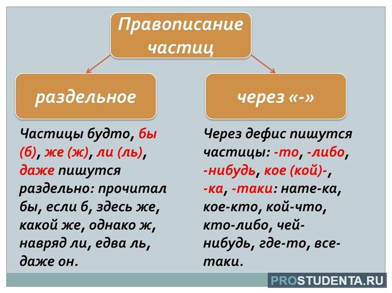 Правописание частиц