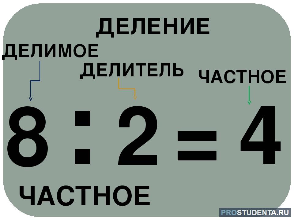 Делимое это. Название компонентов деления. Компоненты при делении. Название компонентов при делении. Компоненты умножения и деления.