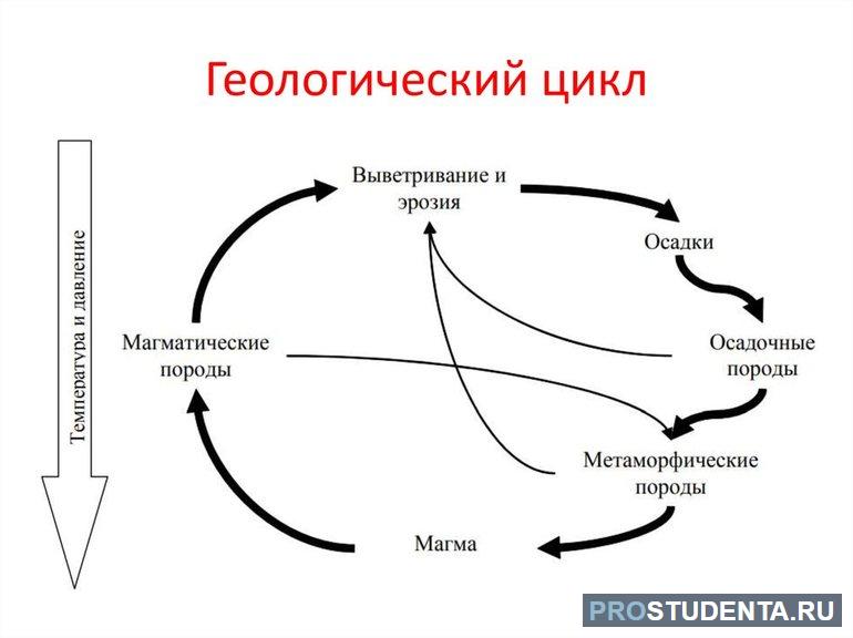 Геологический цикл