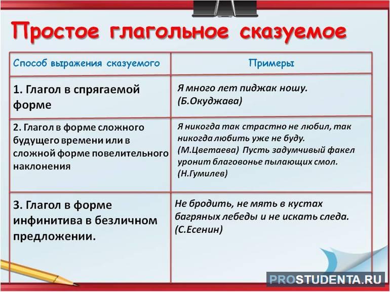 Простое глагольное сказуемое 