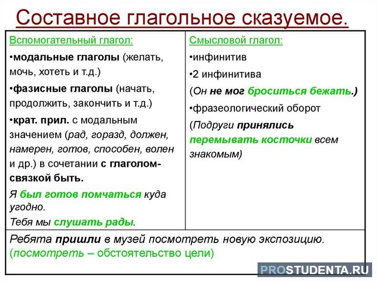 Составное глагольное сказуемое