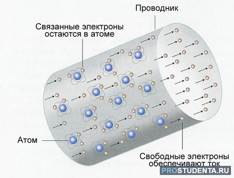 Электрический ток в металлах создается