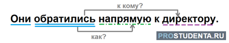 Когда писать слитно «напрямую»