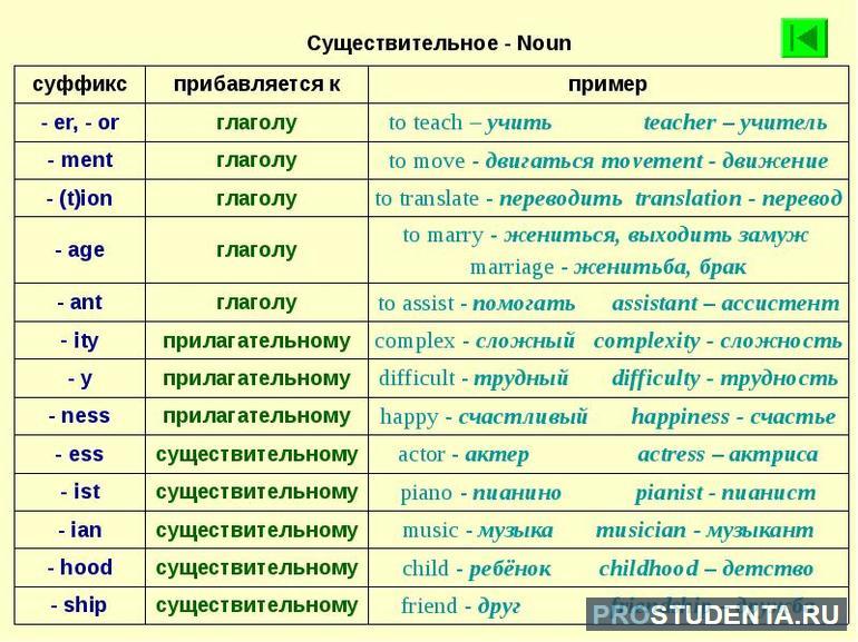 Примеры образования существительных