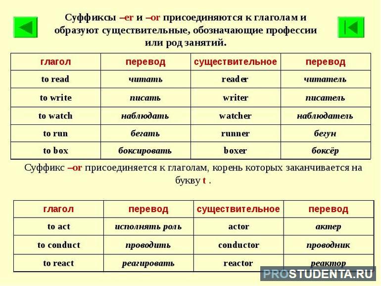 Суффиксы для создания существительных