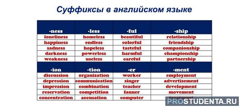 Суффиксы для образования существительных