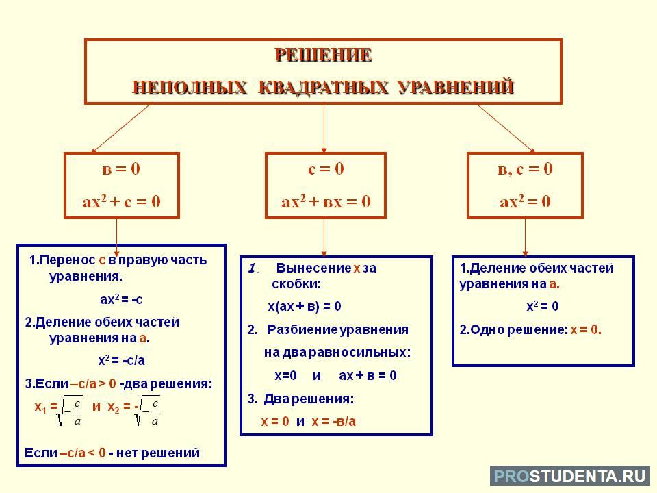 Нестандартные методы решения уравнений. Решение неполных кв уравнений. Решение неполного кв ур. Решение неполного квадрата уравнения. Метод решения неполного квадратного уравнения.